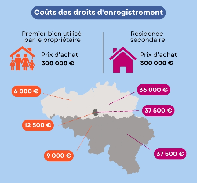 droit d enregistrement montant